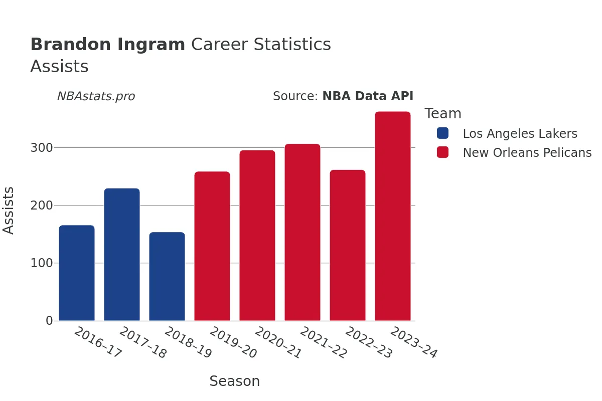 Brandon Ingram Assists Career Chart