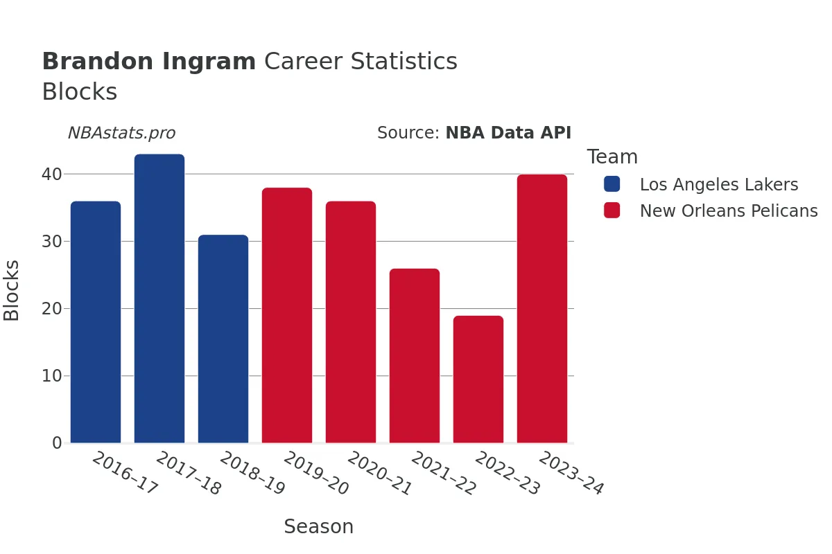 Brandon Ingram Blocks Career Chart