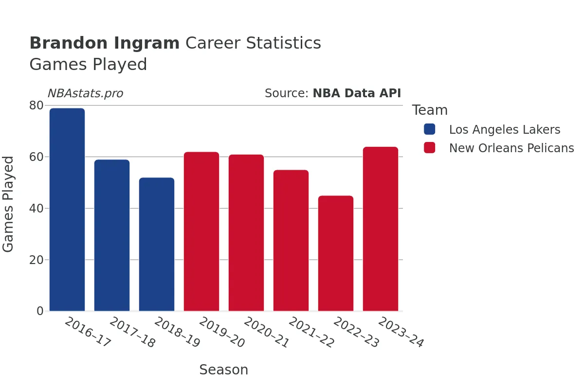 Brandon Ingram Games–Played Career Chart