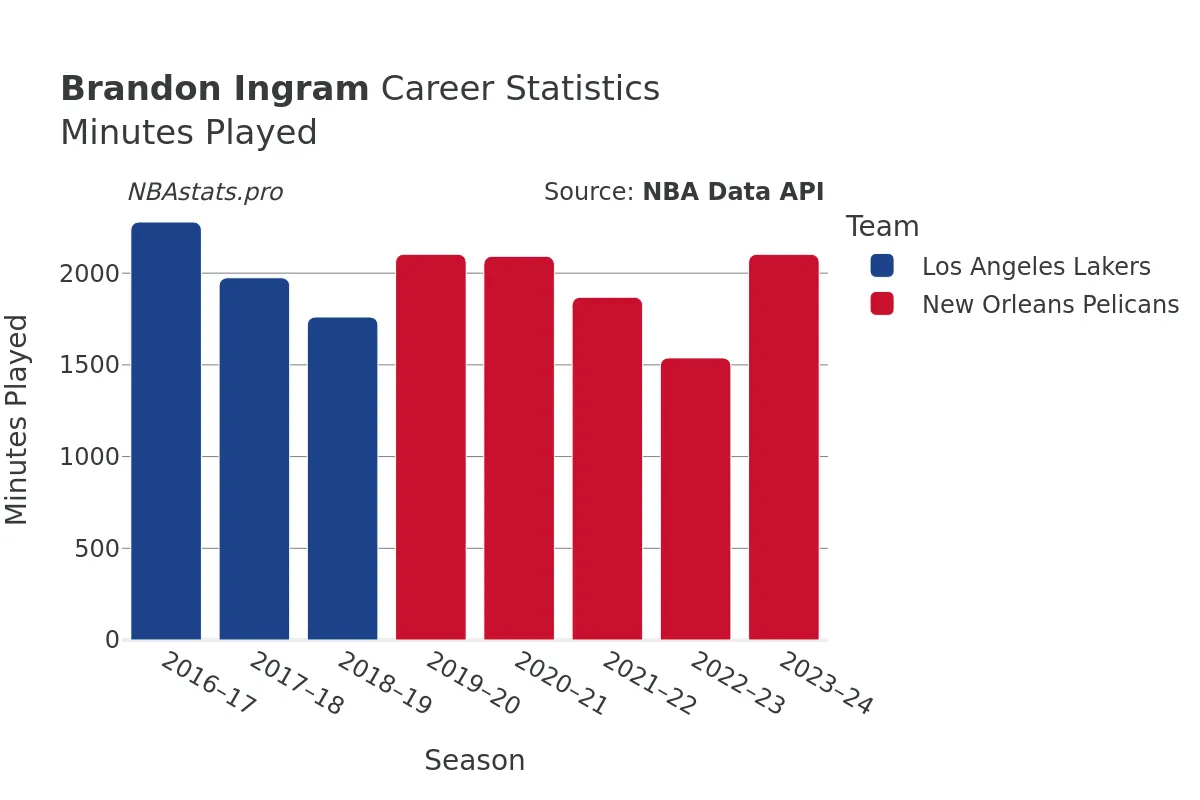 Brandon Ingram Minutes–Played Career Chart