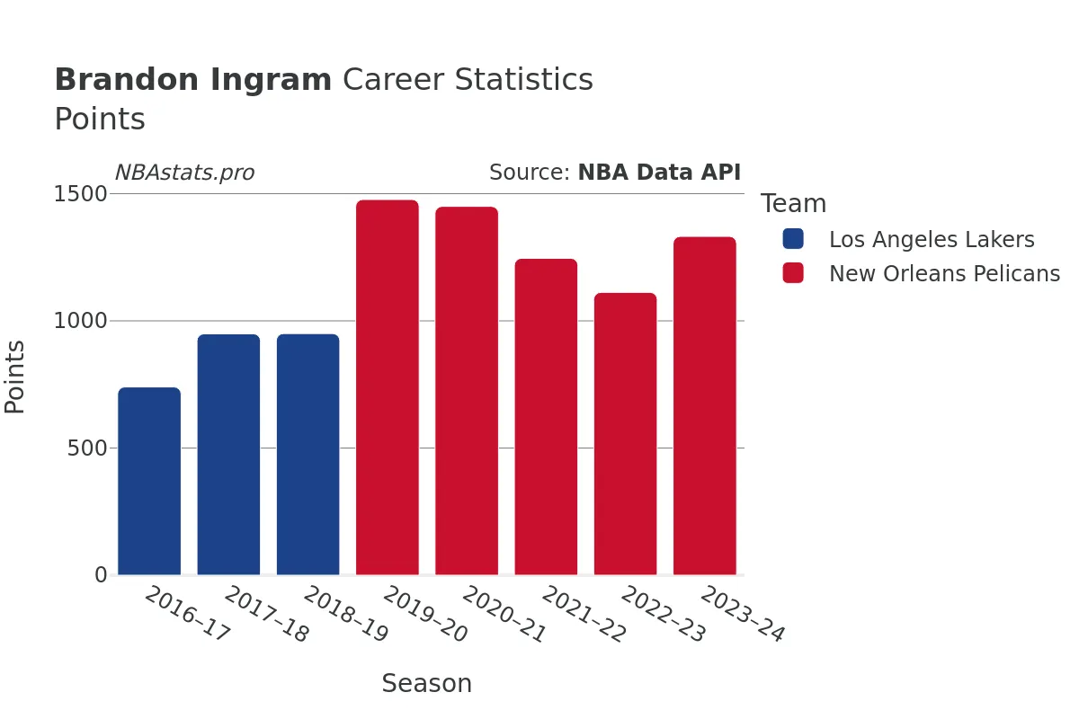 Brandon Ingram Points Career Chart