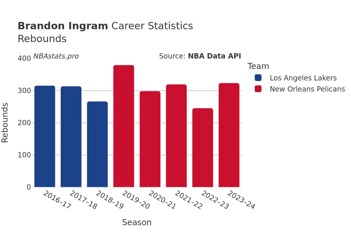 Brandon Ingram Rebounds Career Chart