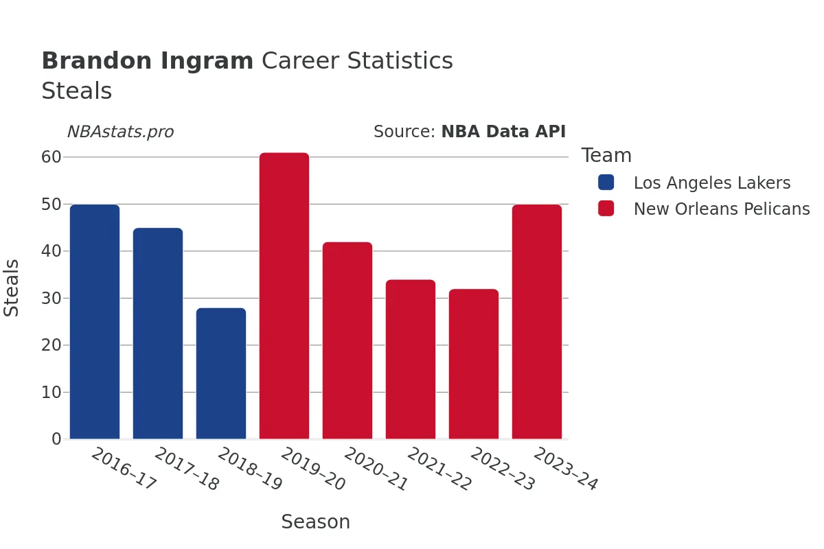 Brandon Ingram Steals Career Chart