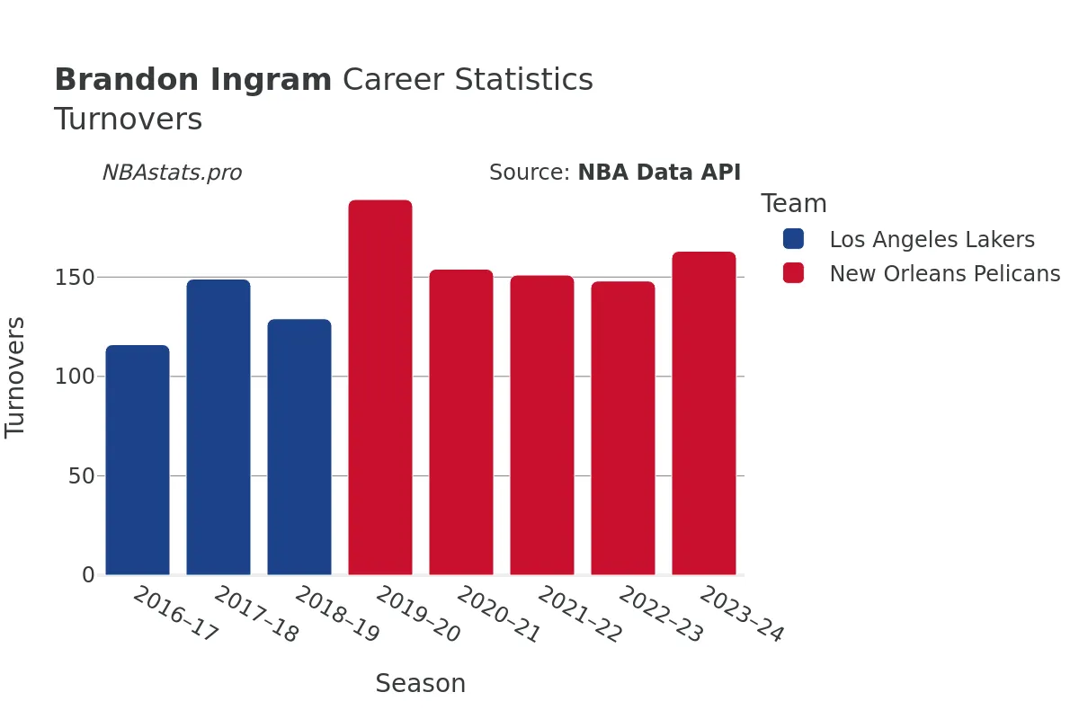 Brandon Ingram Turnovers Career Chart