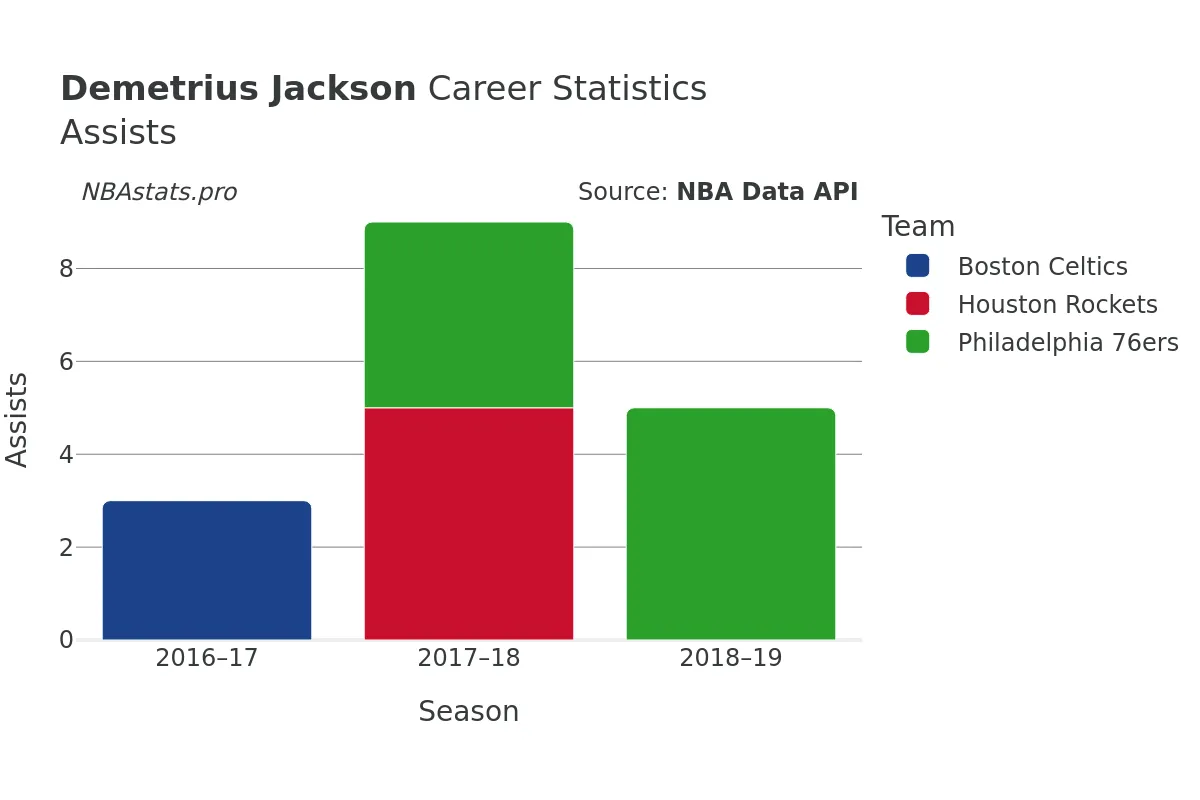 Demetrius Jackson Assists Career Chart Demetrius Jackson Assists Career Chart