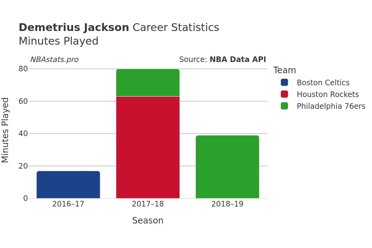 Demetrius Jackson Minutes–Played Career Chart Demetrius Jackson Minutes–Played Career Chart