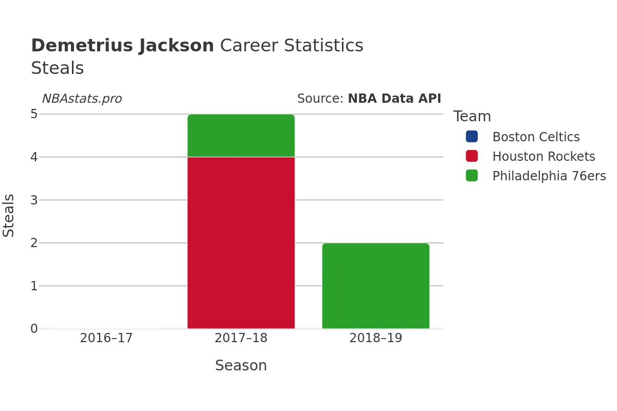 Demetrius Jackson Steals Career Chart Demetrius Jackson Steals Career Chart