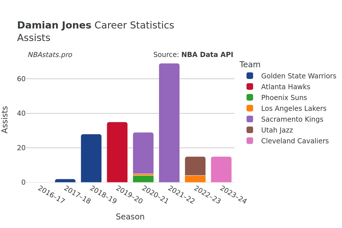 Damian Jones Assists Career Chart