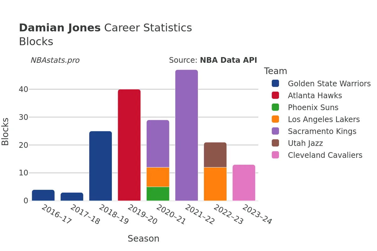 Damian Jones Blocks Career Chart