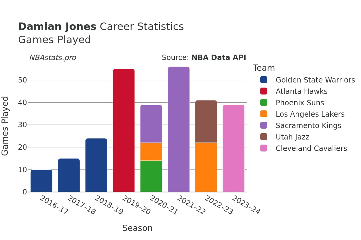 Damian Jones Games–Played Career Chart