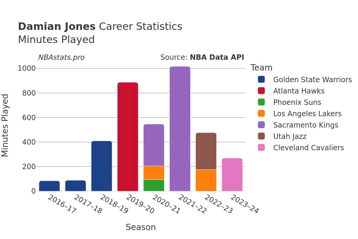 Damian Jones Minutes–Played Career Chart