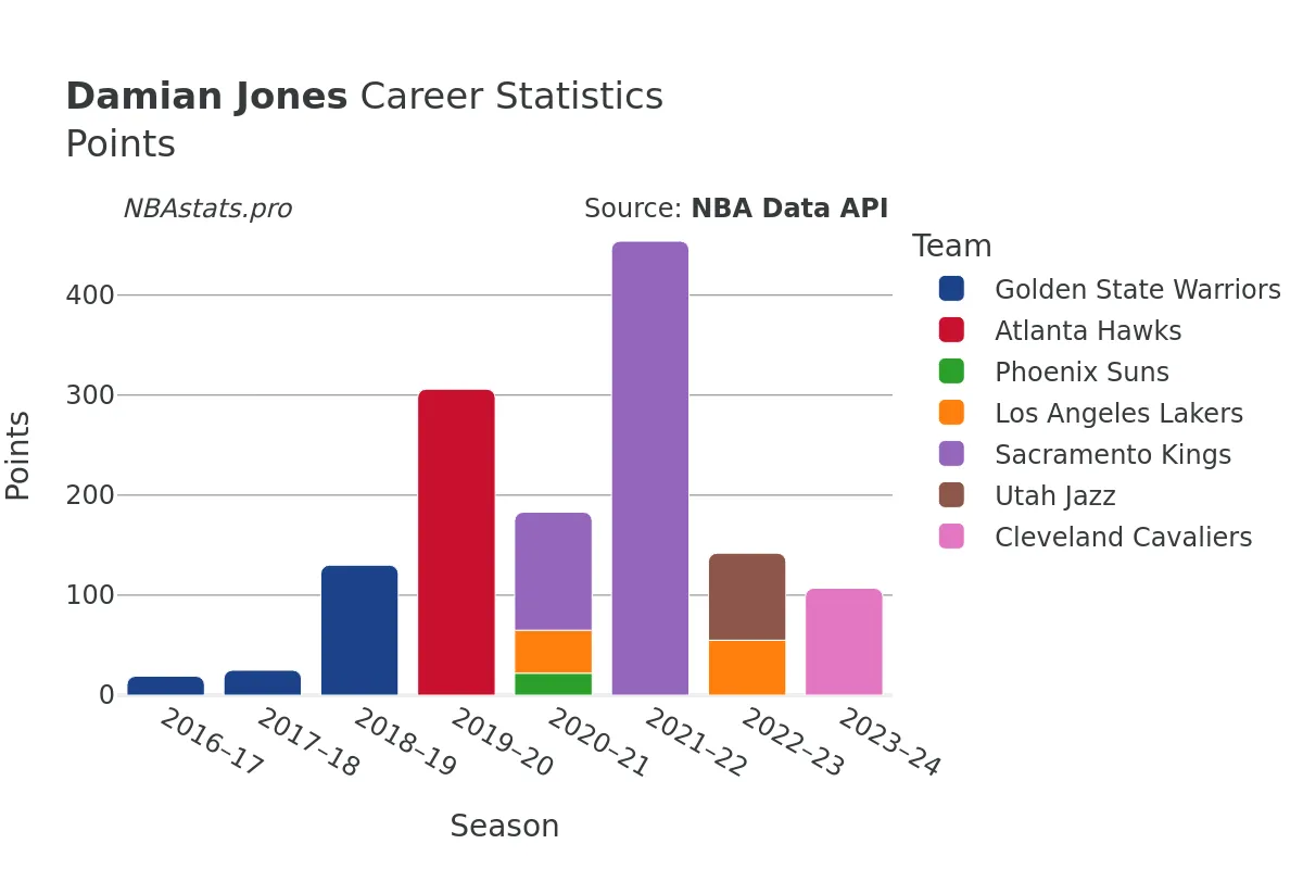 Damian Jones Points Career Chart