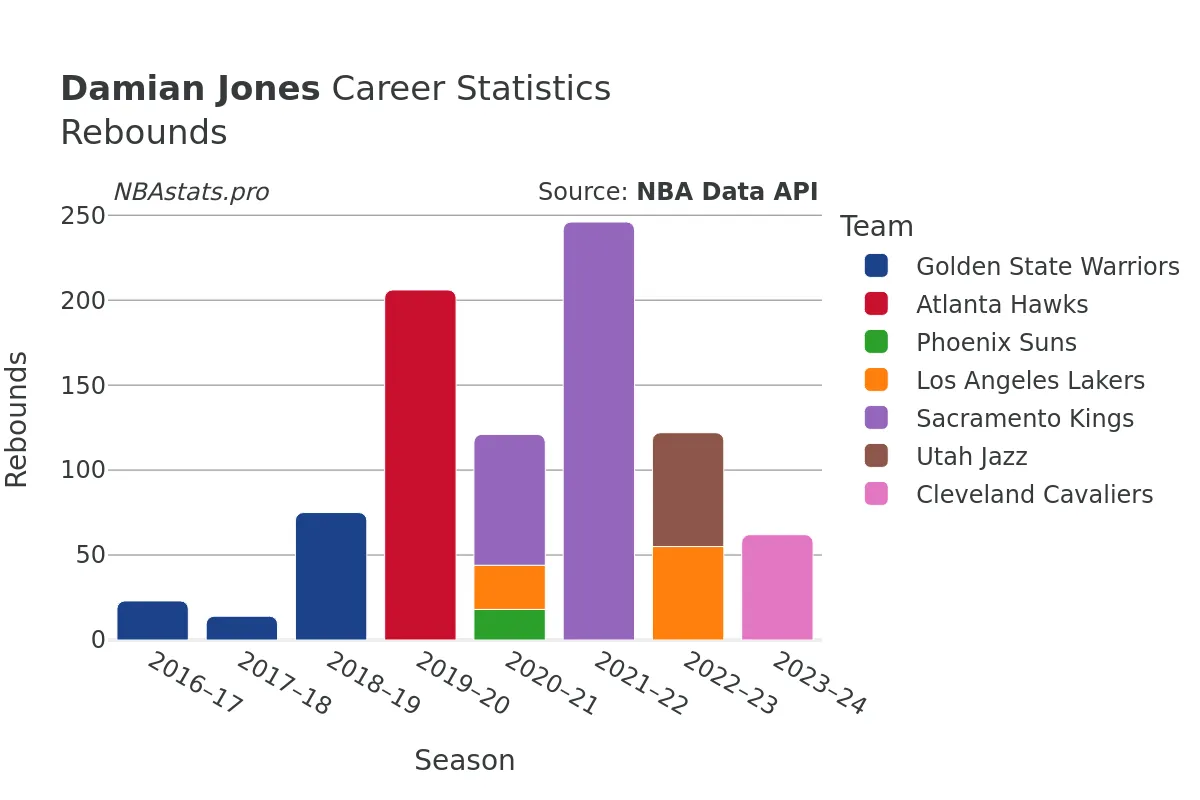 Damian Jones Rebounds Career Chart