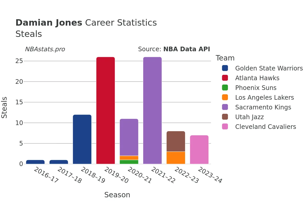 Damian Jones Steals Career Chart