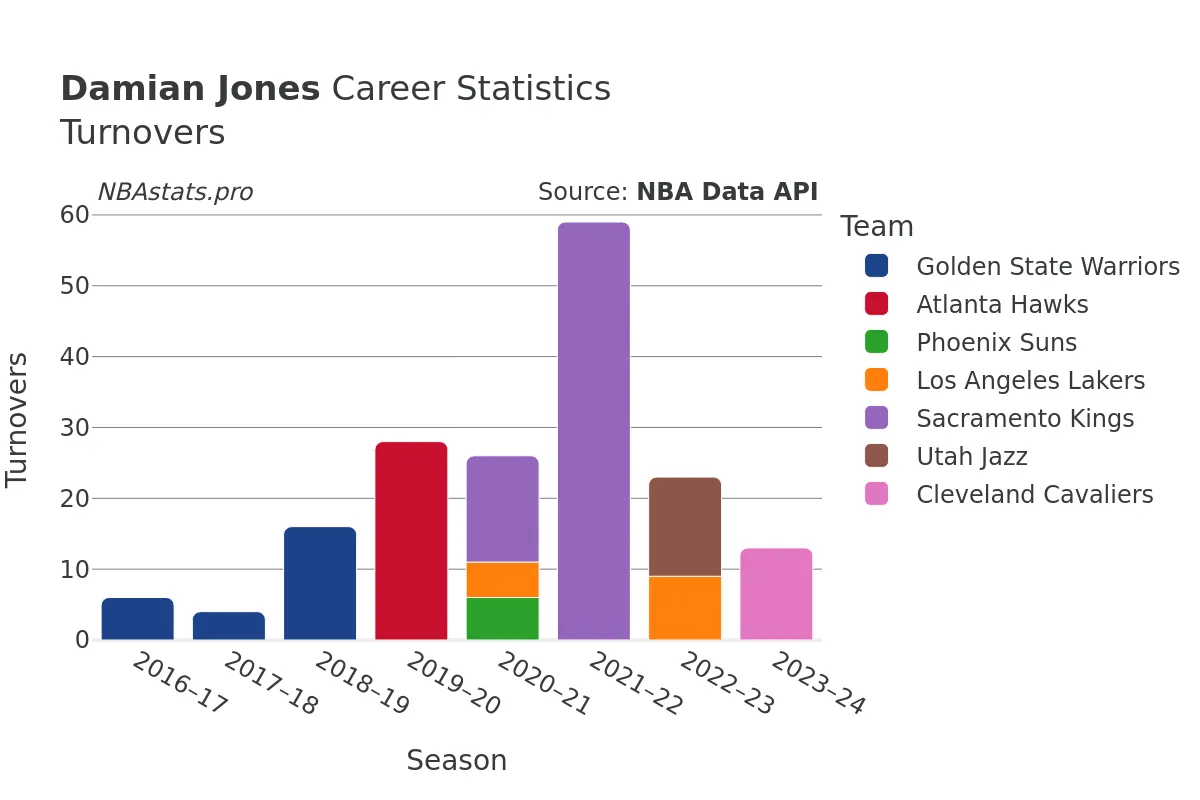 Damian Jones Turnovers Career Chart