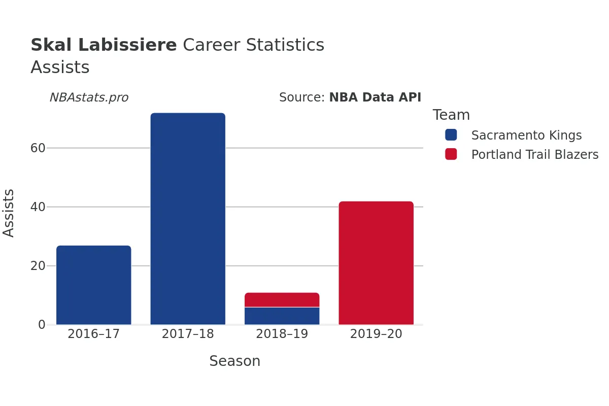 Skal Labissiere Assists Career Chart