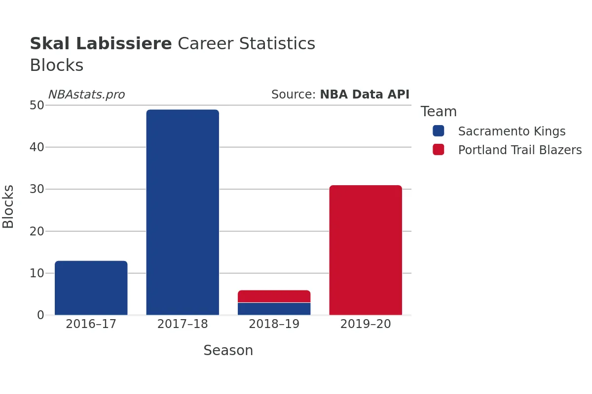 Skal Labissiere Blocks Career Chart