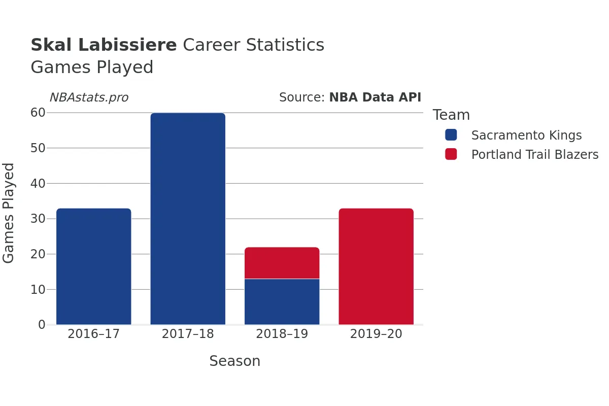 Skal Labissiere Games–Played Career Chart