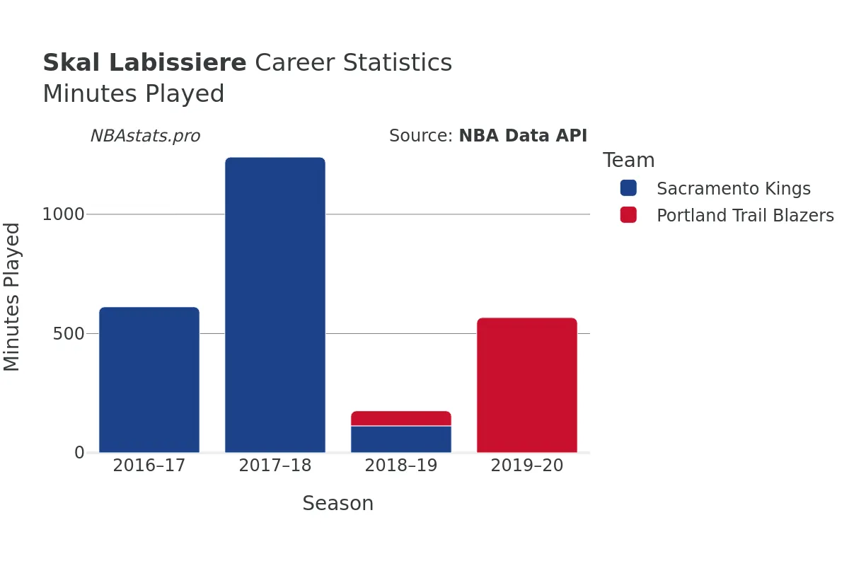 Skal Labissiere Minutes–Played Career Chart