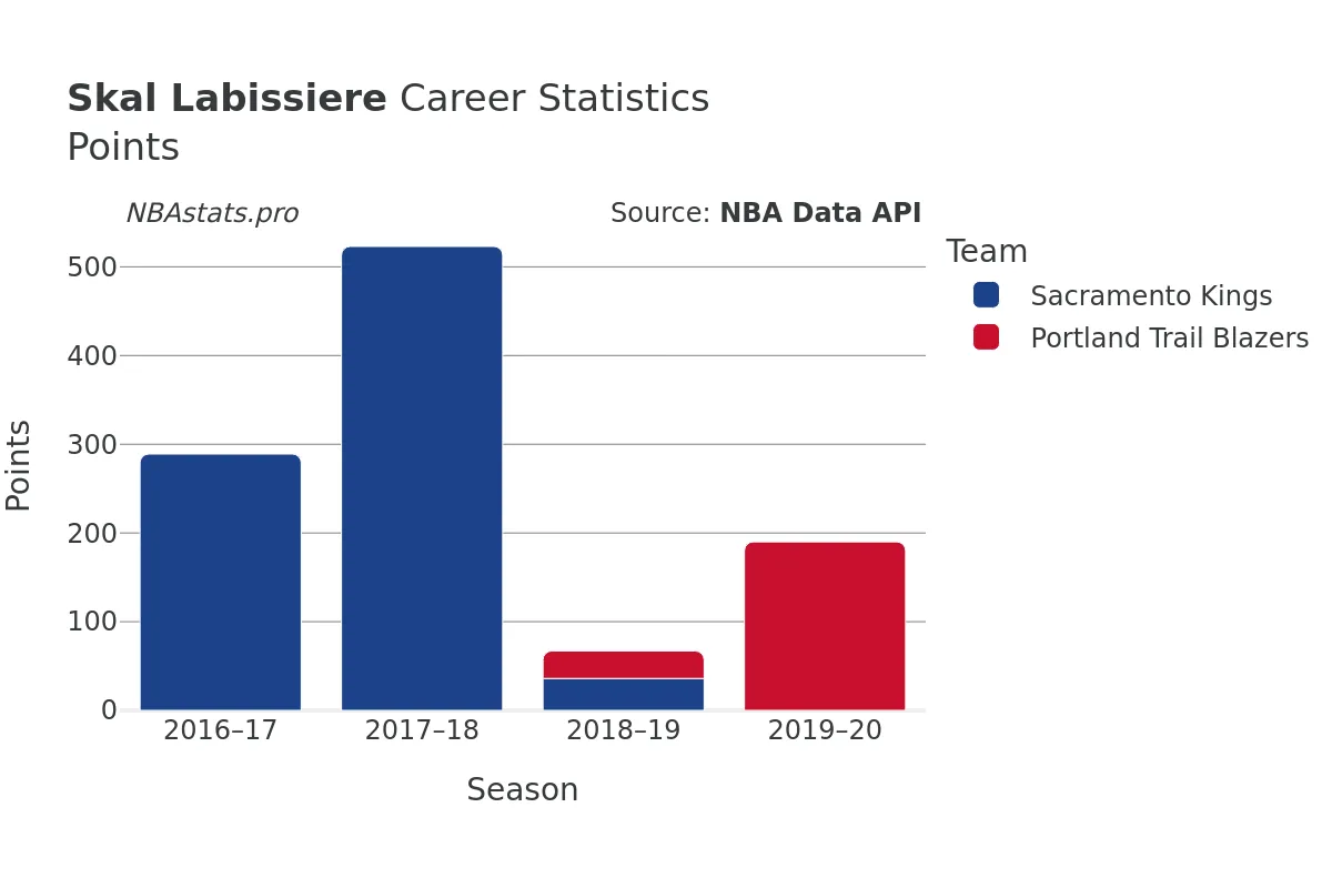 Skal Labissiere Points Career Chart