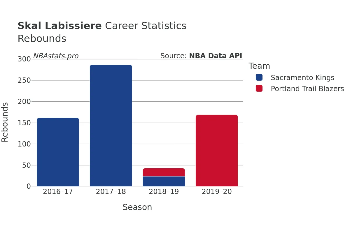 Skal Labissiere Rebounds Career Chart