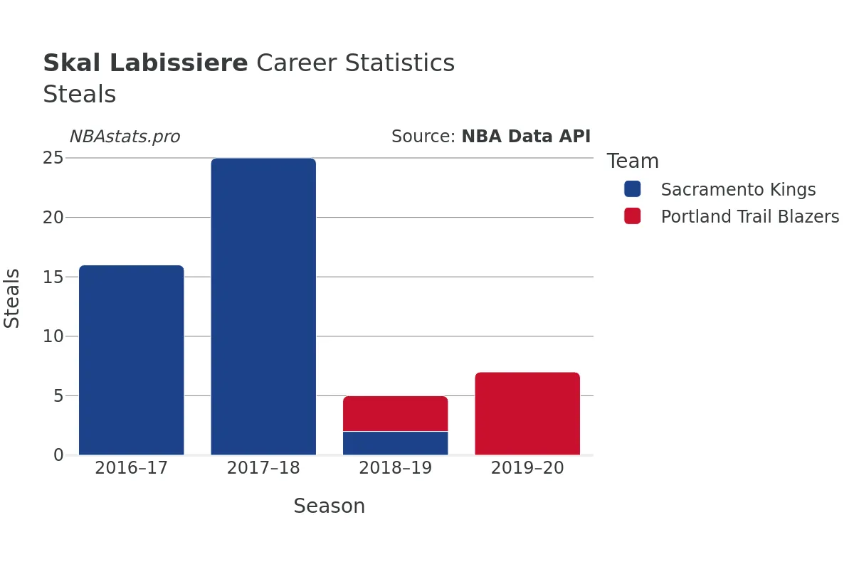 Skal Labissiere Steals Career Chart