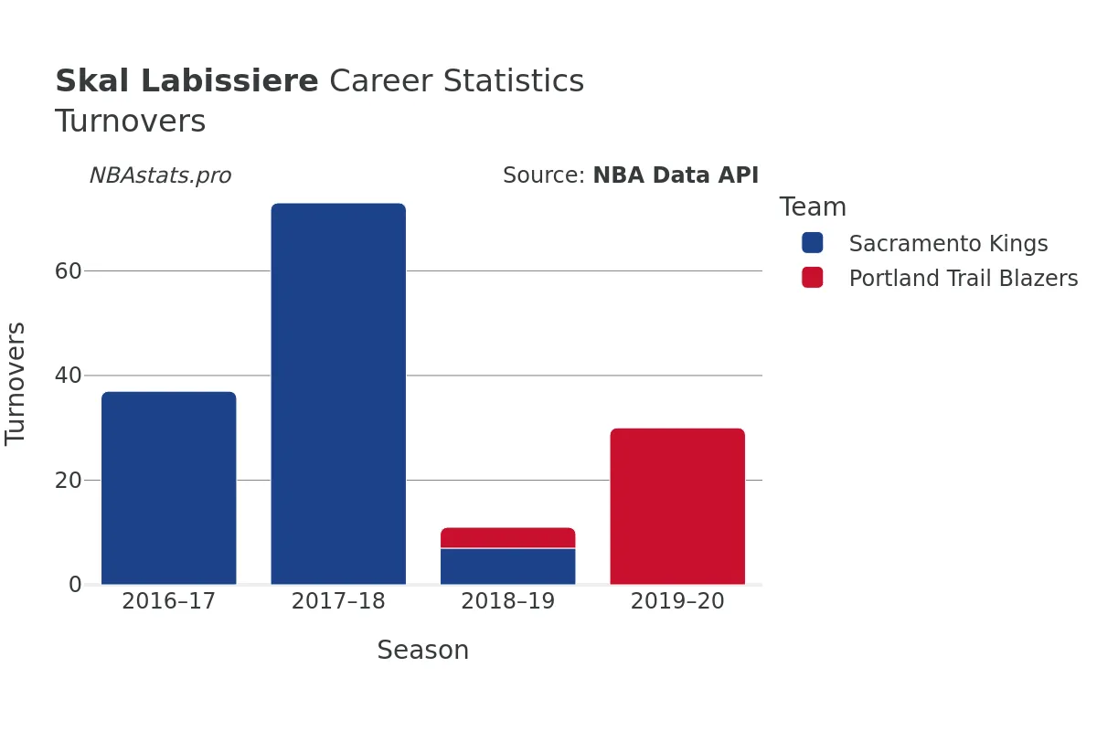 Skal Labissiere Turnovers Career Chart