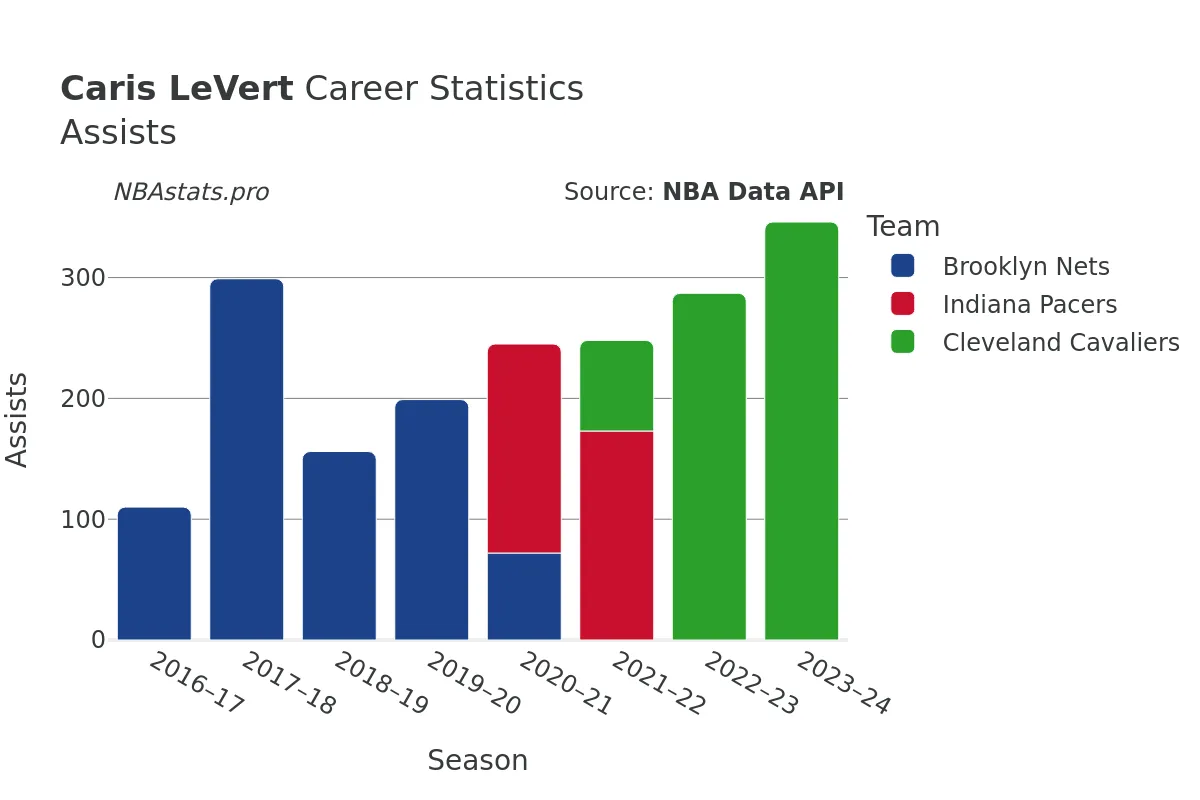 Caris LeVert Assists Career Chart