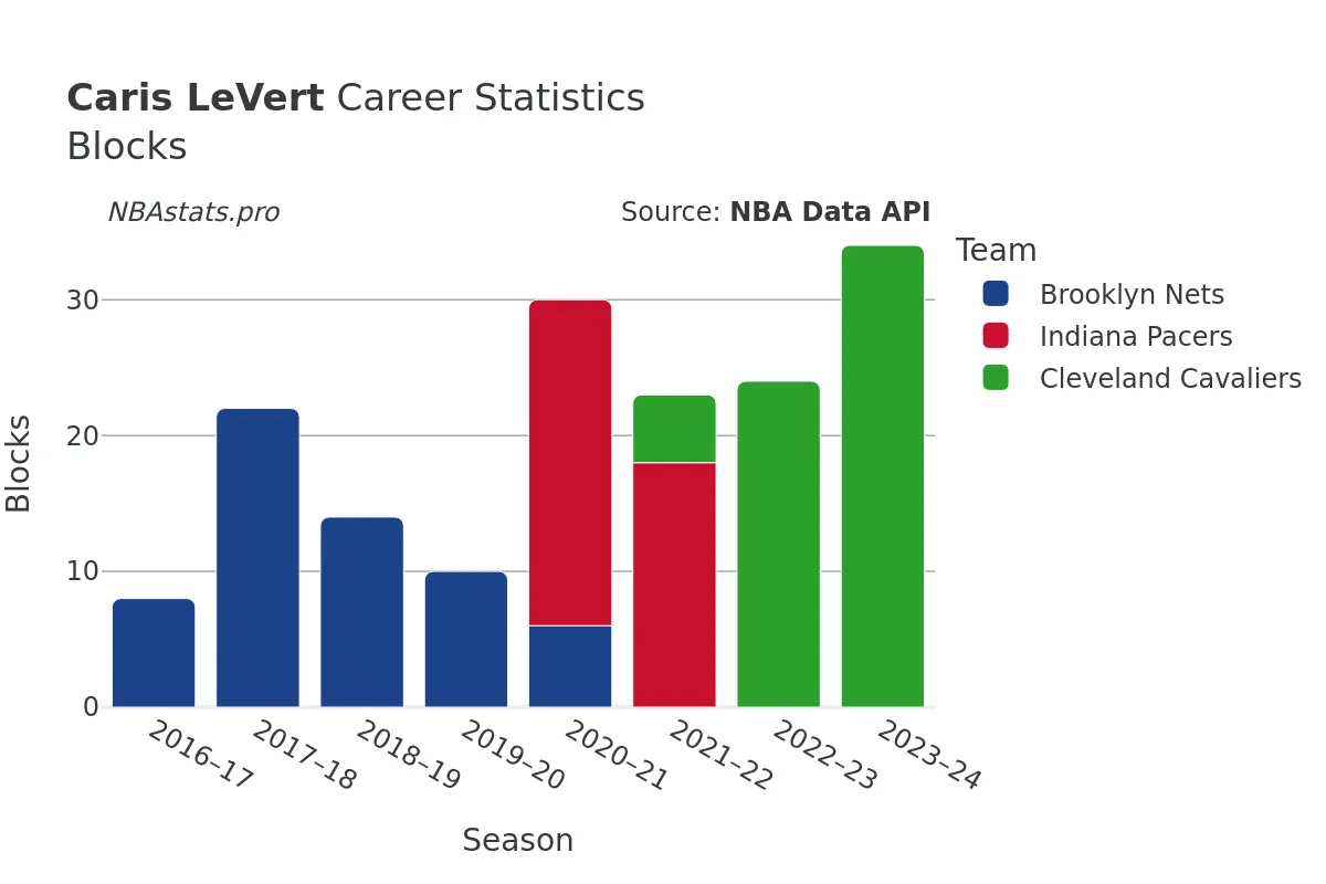 Caris LeVert Blocks Career Chart