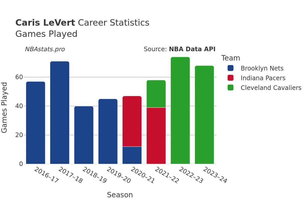 Caris LeVert Games–Played Career Chart