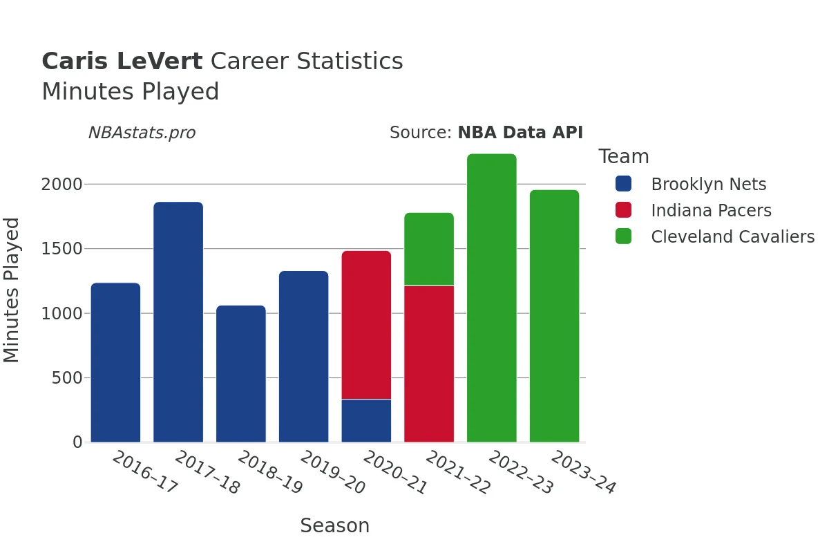 Caris LeVert Minutes–Played Career Chart