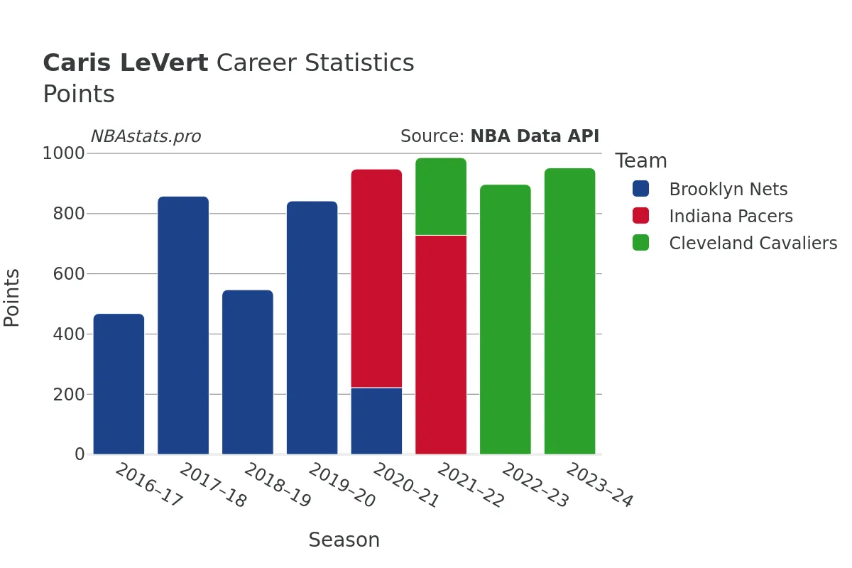 Caris LeVert Points Career Chart