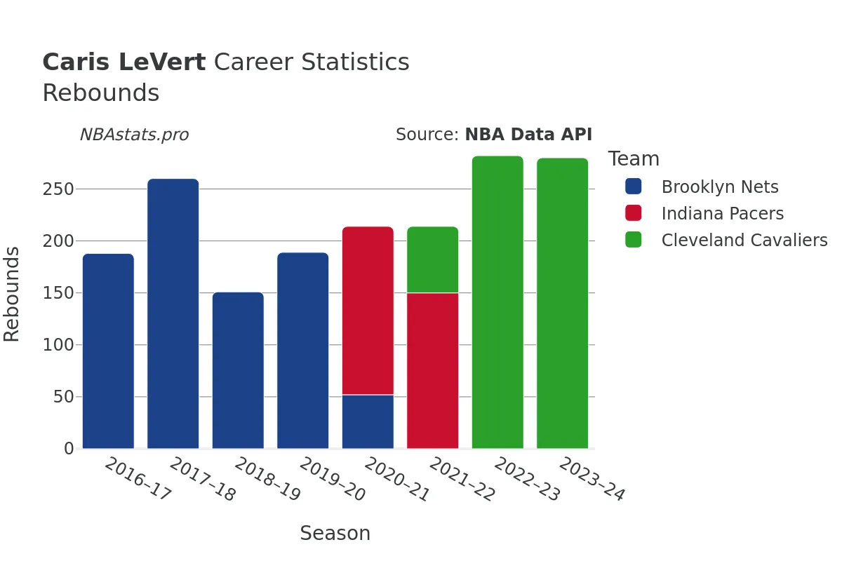 Caris LeVert Rebounds Career Chart