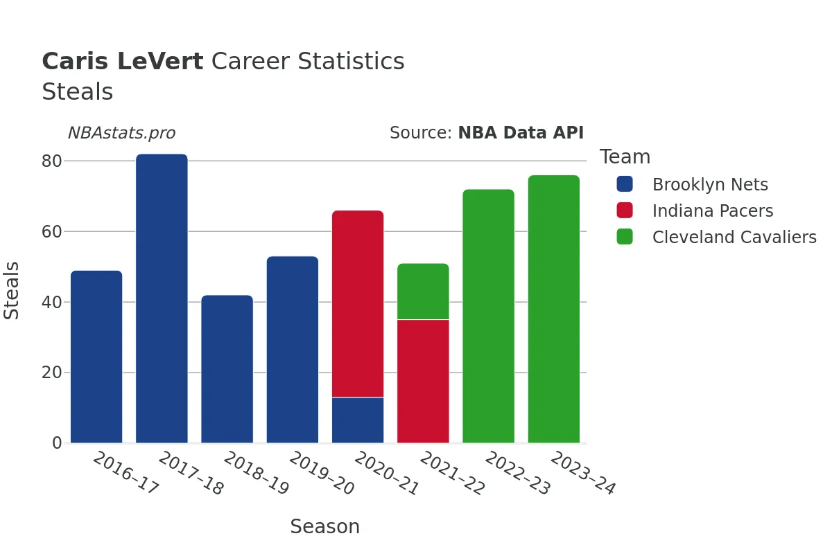 Caris LeVert Steals Career Chart