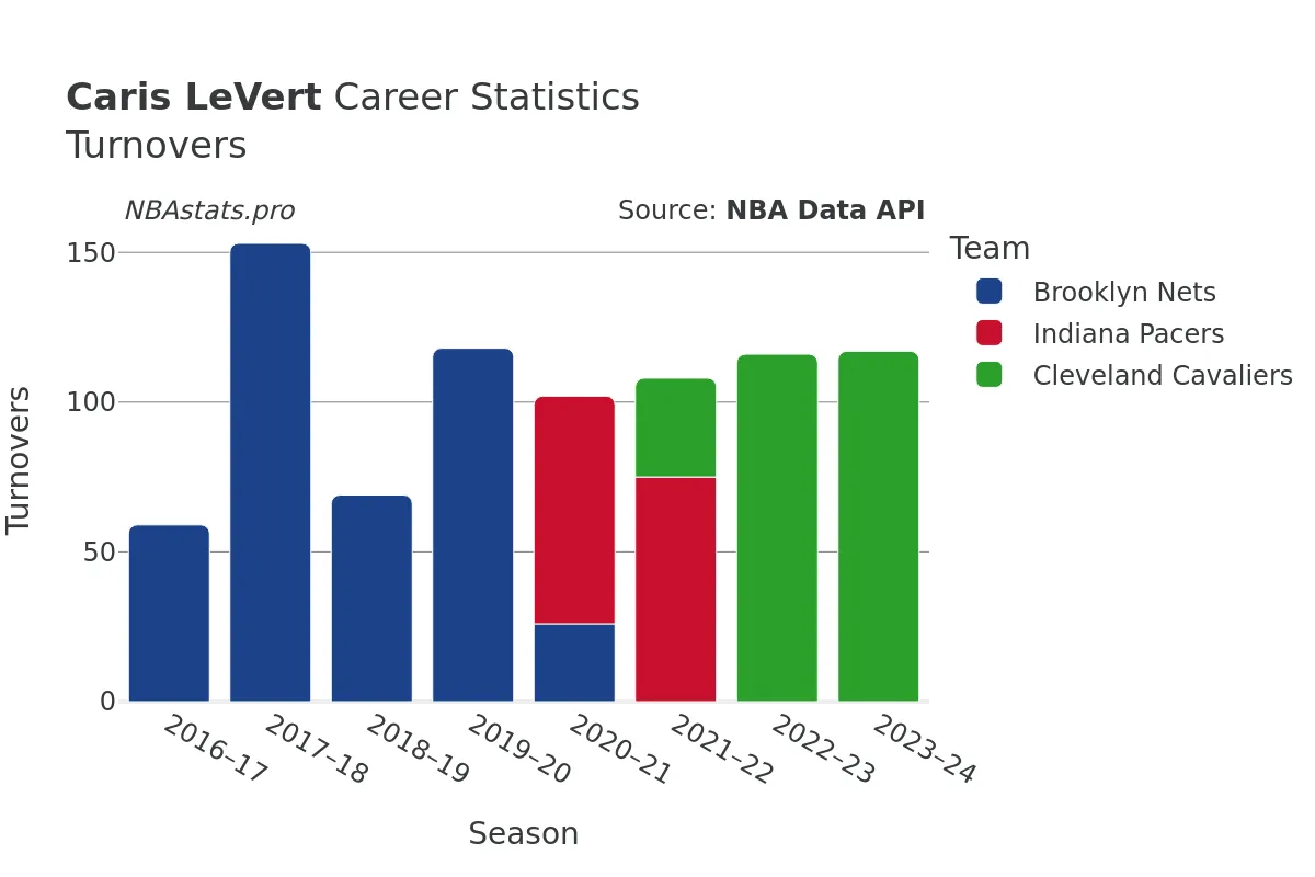 Caris LeVert Turnovers Career Chart