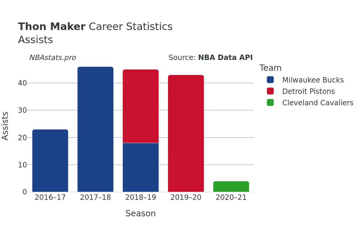 Thon Maker Assists Career Chart Thon Maker Assists Career Chart