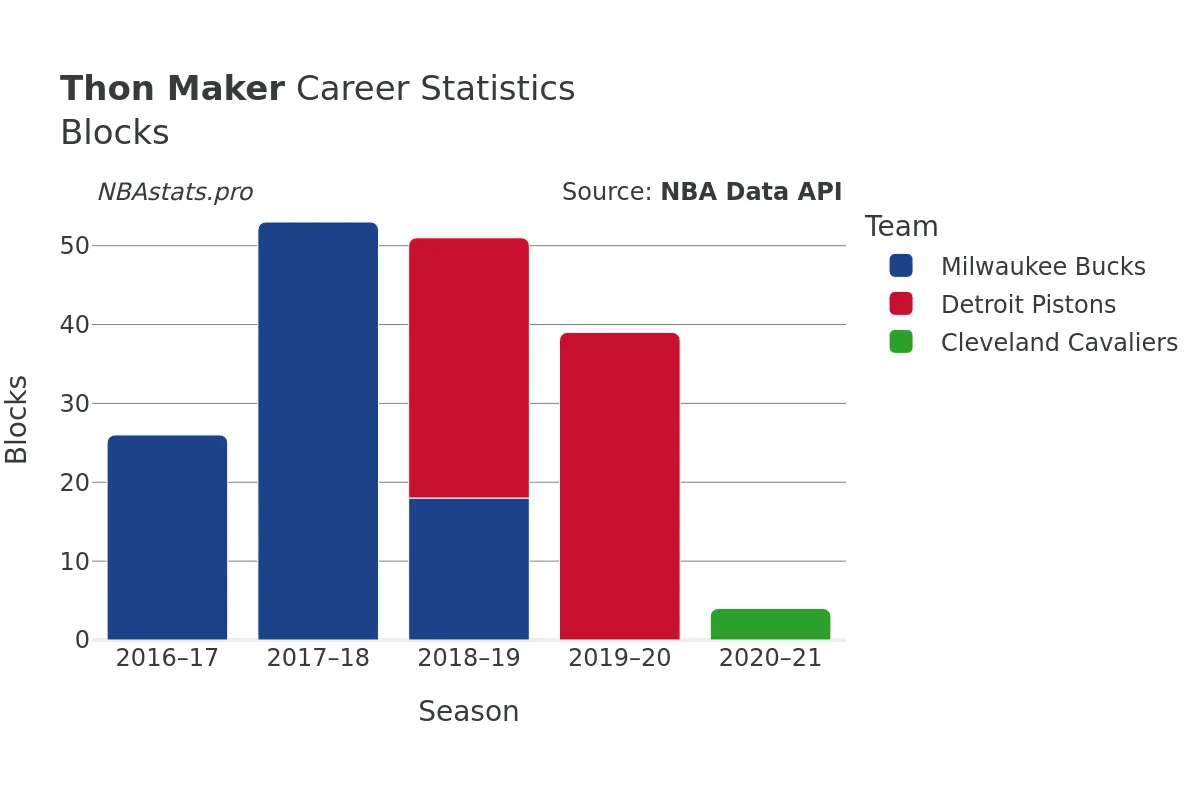 Thon Maker Blocks career chart Thon Maker Blocks Career Chart
