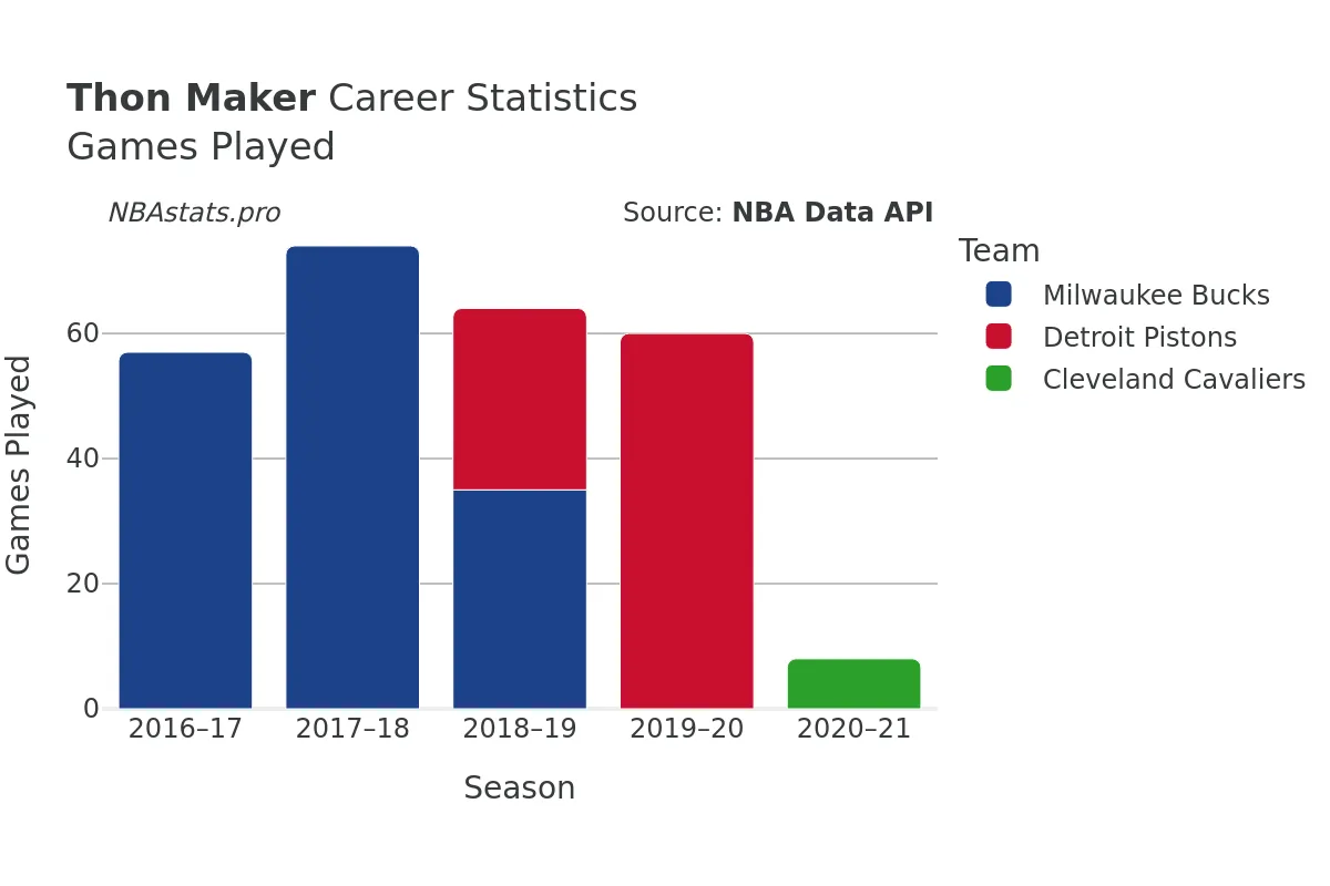 Thon Maker Games–Played Career Chart Thon Maker Games–Played Career Chart
