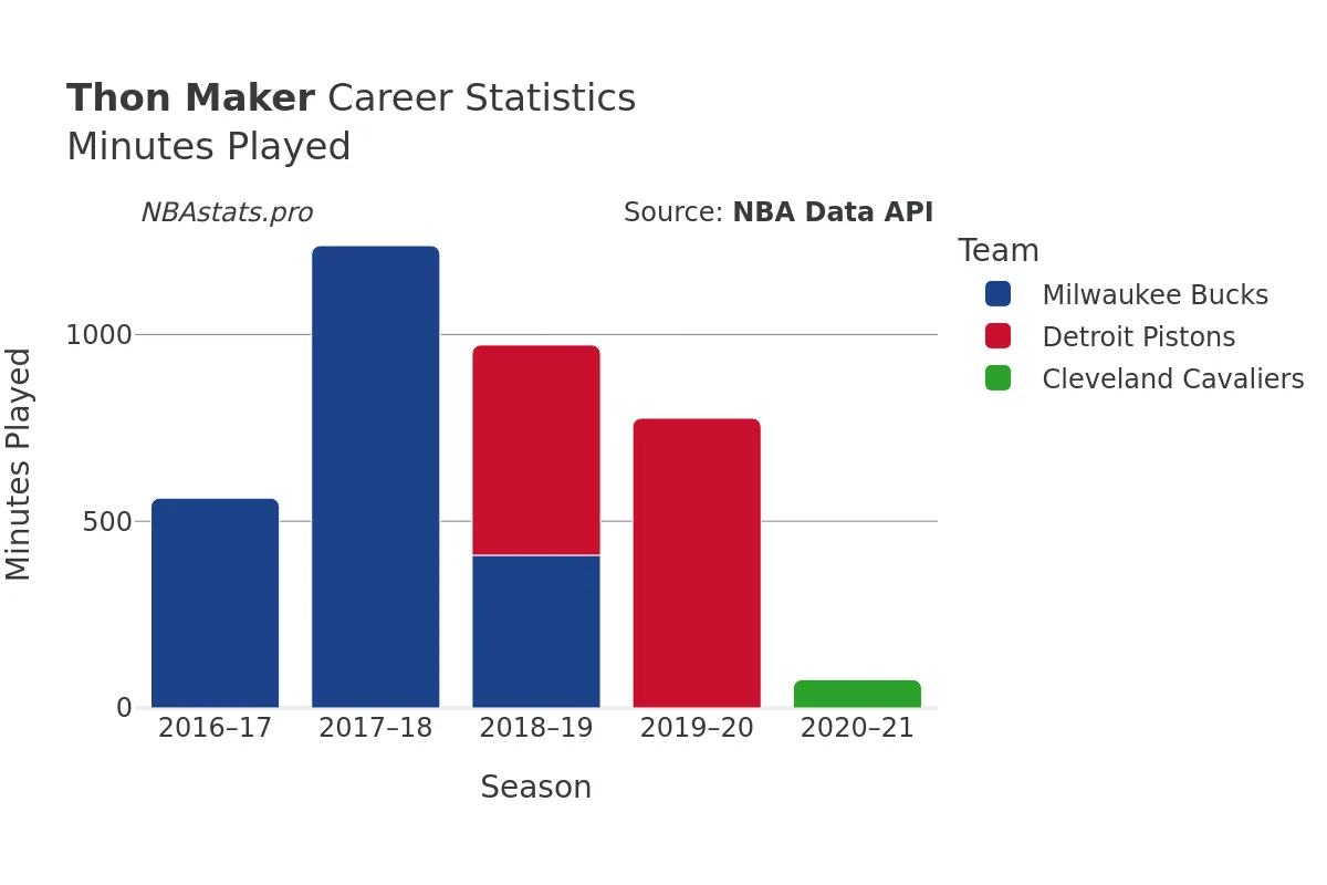 Thon Maker Minutes–Played Career Chart Thon Maker Minutes–Played Career Chart