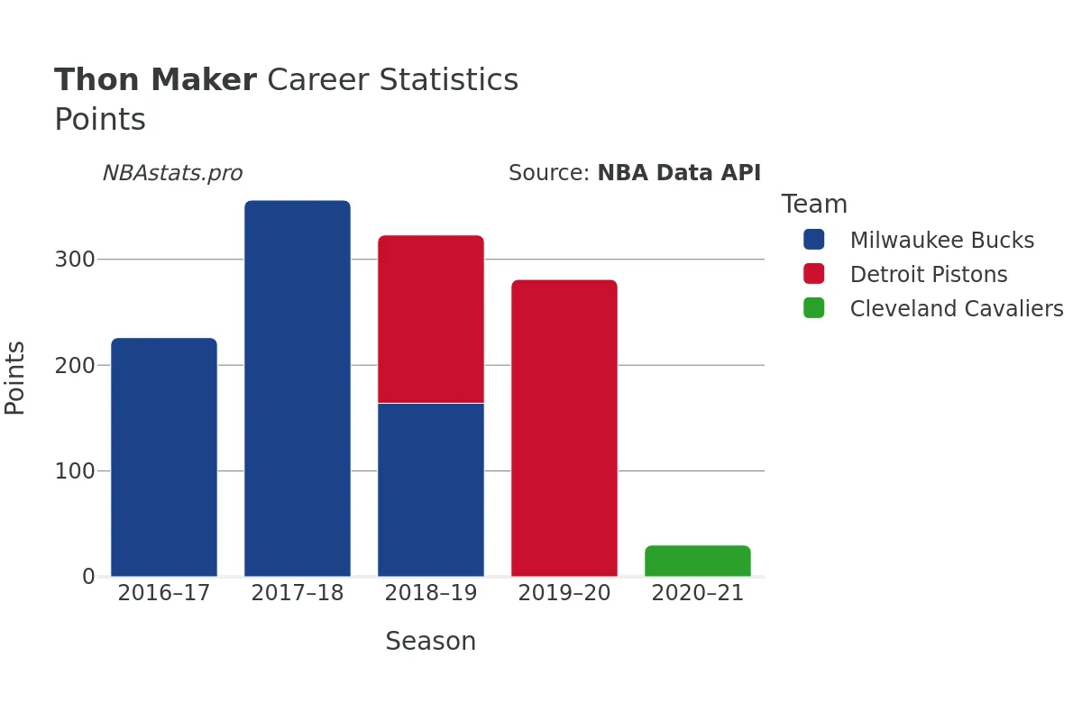 Thon Maker Points Career Chart Thon Maker Points Career Chart