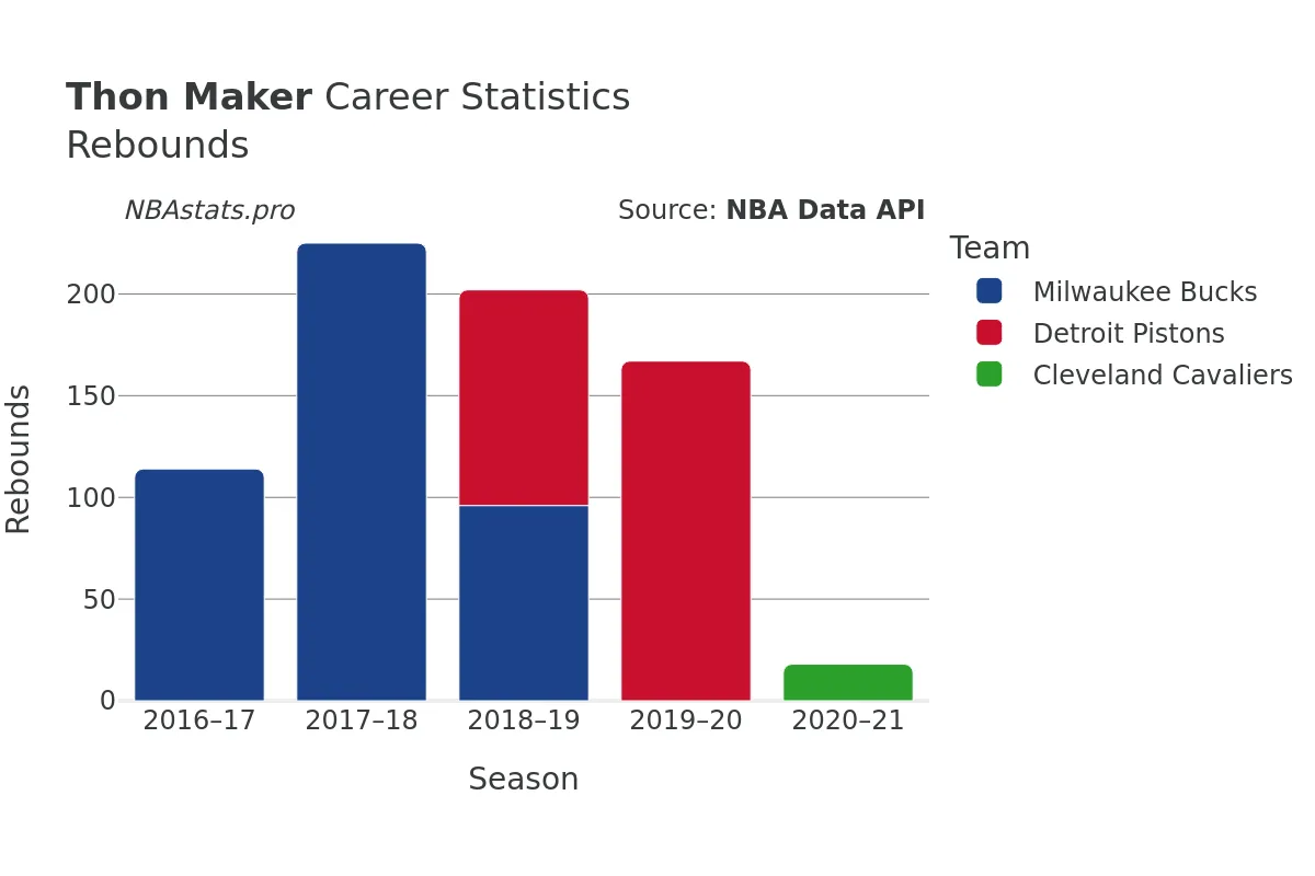 Thon Maker Rebounds Career Chart Thon Maker Rebounds Career Chart