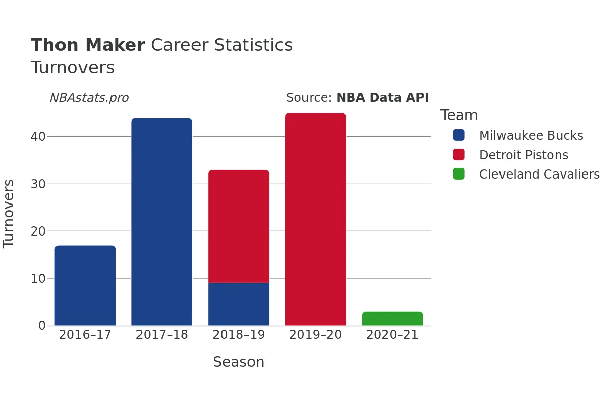 Thon Maker Turnovers Career Chart Thon Maker Turnovers Career Chart