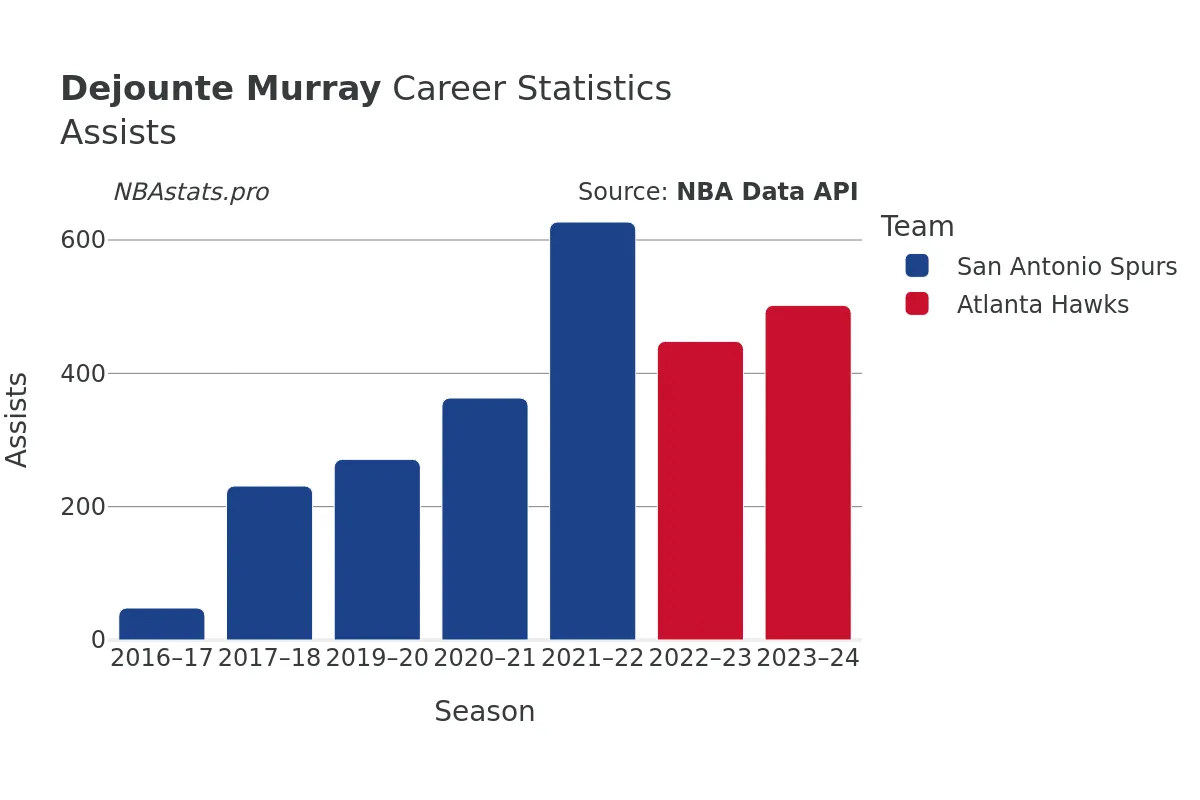 Dejounte Murray Assists Career Chart