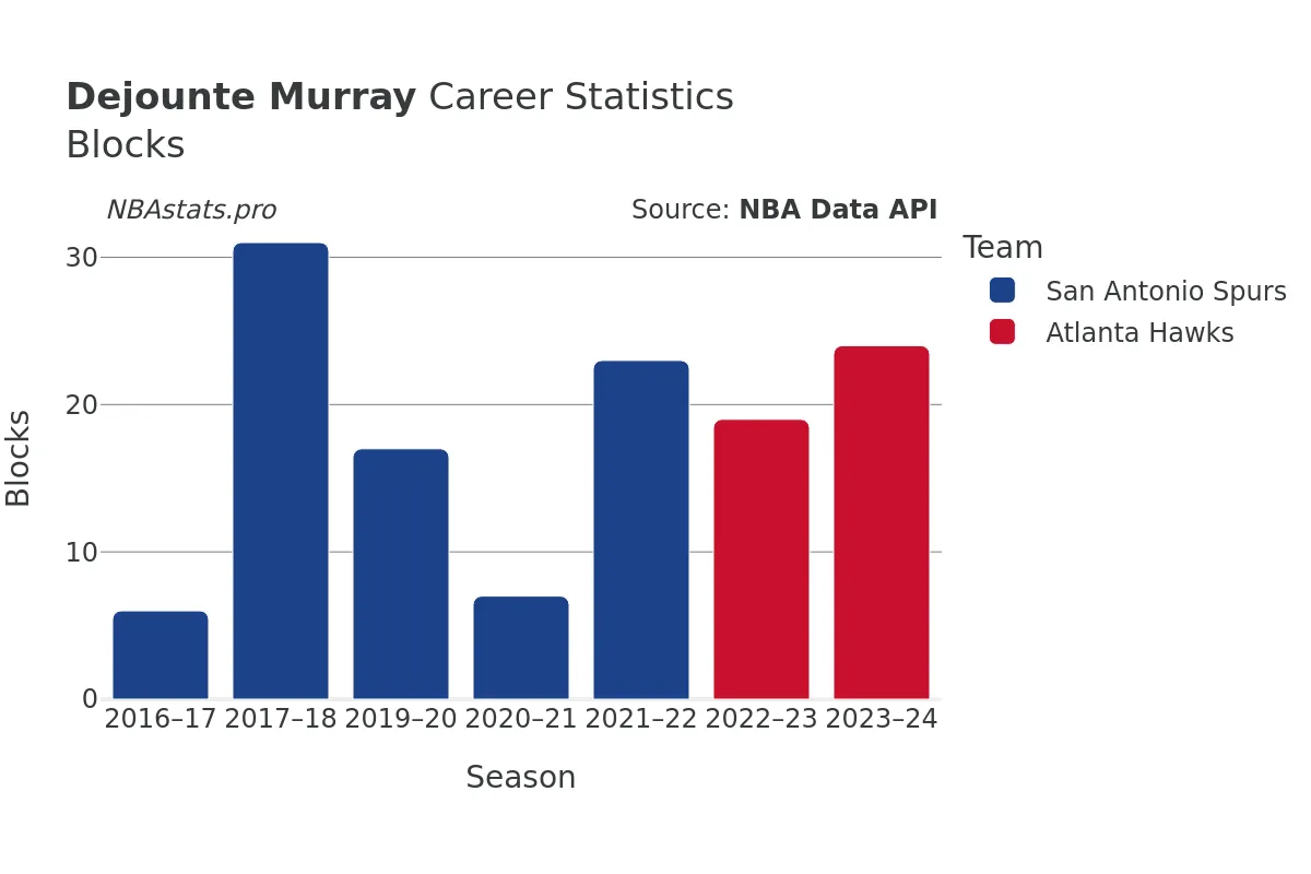 Dejounte Murray Blocks Career Chart