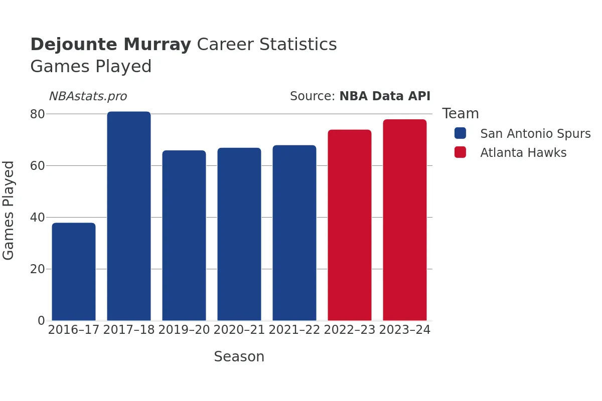 Dejounte Murray Games–Played Career Chart