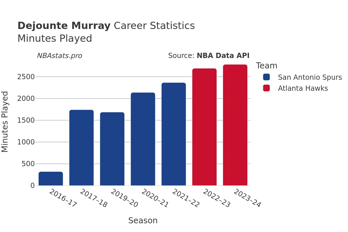 Dejounte Murray Minutes–Played Career Chart