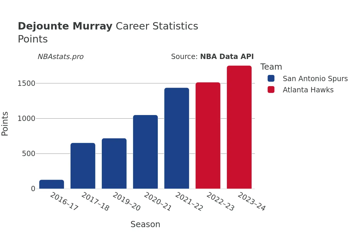 Dejounte Murray Points Career Chart