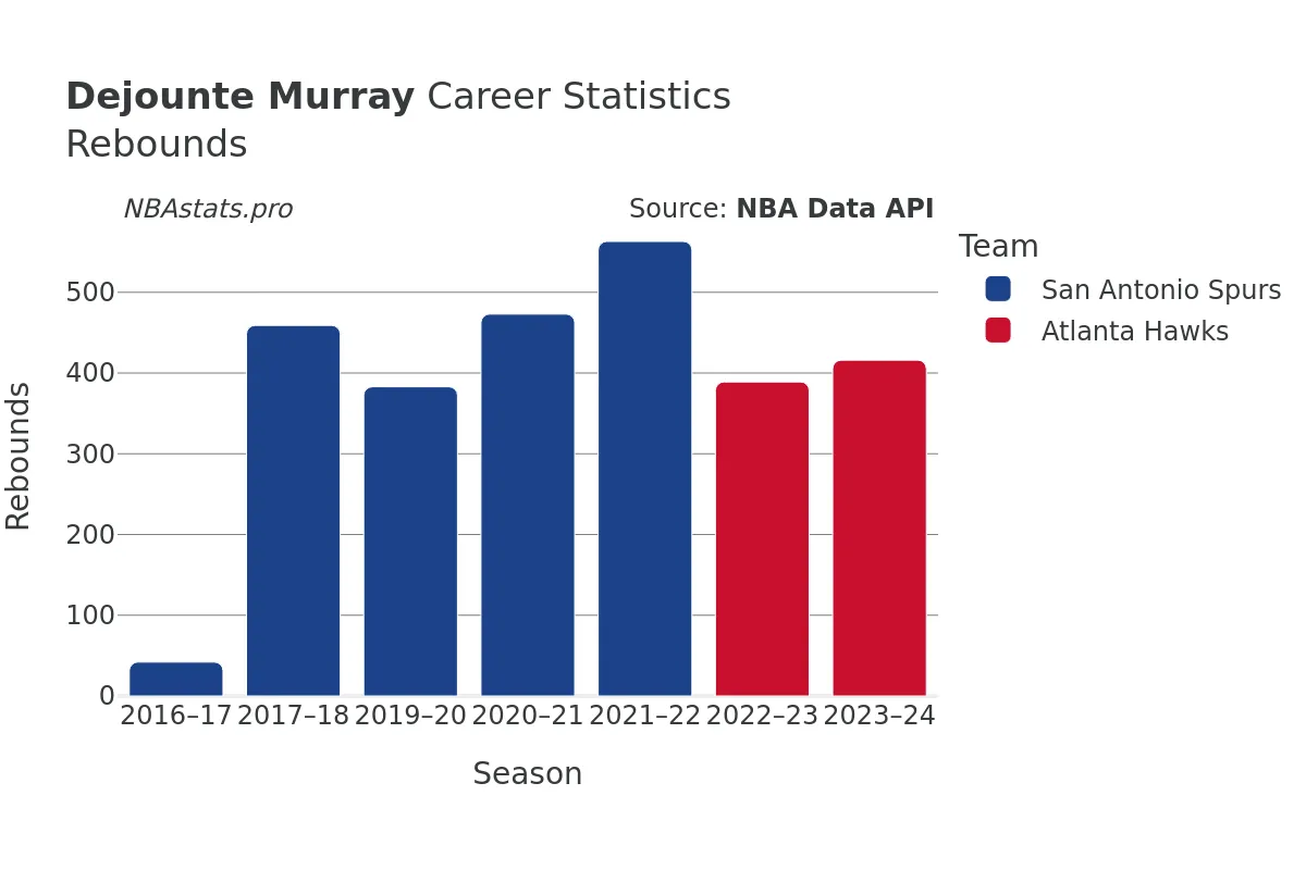 Dejounte Murray Rebounds Career Chart