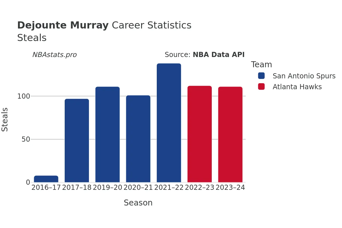 Dejounte Murray Steals Career Chart