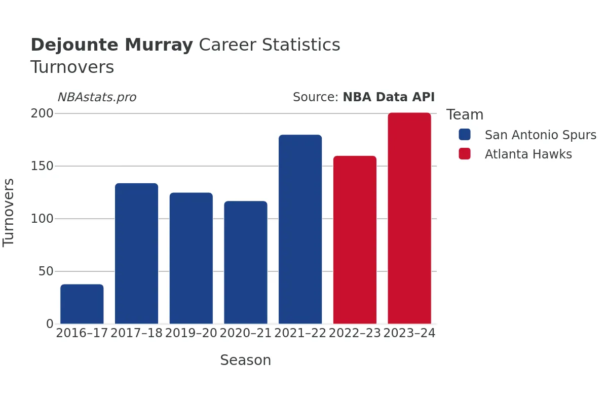 Dejounte Murray Turnovers Career Chart